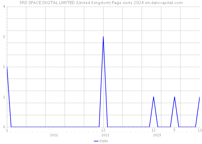 3RD SPACE DIGITAL LIMITED (United Kingdom) Page visits 2024 
