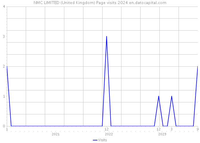 NMC LIMITED (United Kingdom) Page visits 2024 