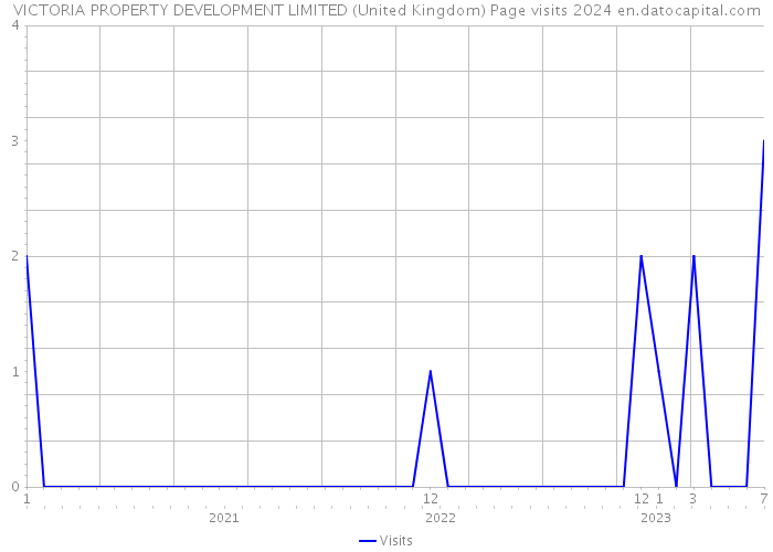 VICTORIA PROPERTY DEVELOPMENT LIMITED (United Kingdom) Page visits 2024 
