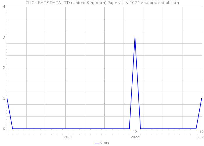 CLICK RATE DATA LTD (United Kingdom) Page visits 2024 