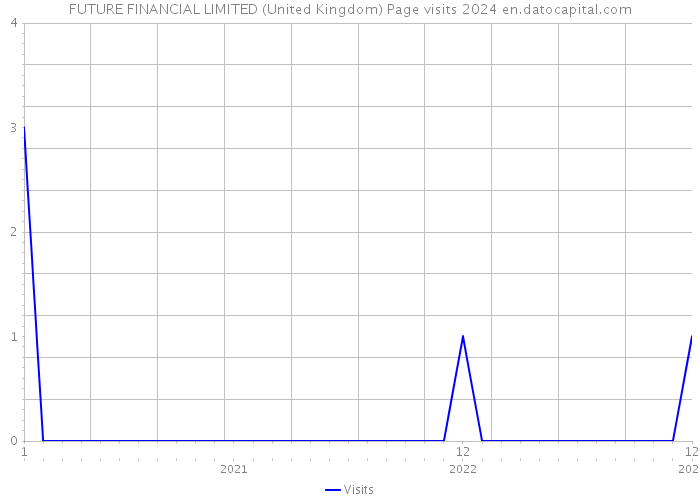FUTURE FINANCIAL LIMITED (United Kingdom) Page visits 2024 
