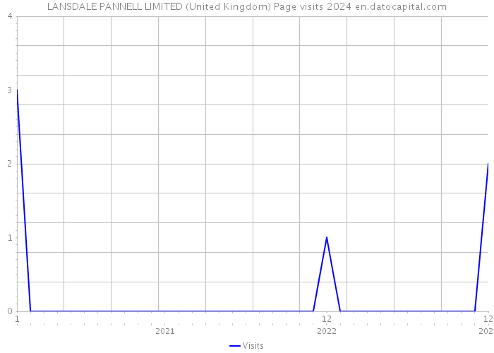 LANSDALE PANNELL LIMITED (United Kingdom) Page visits 2024 
