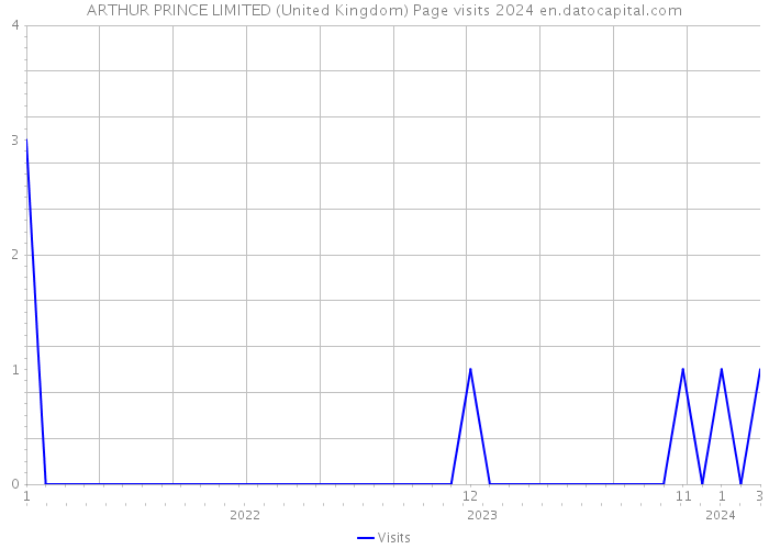 ARTHUR PRINCE LIMITED (United Kingdom) Page visits 2024 