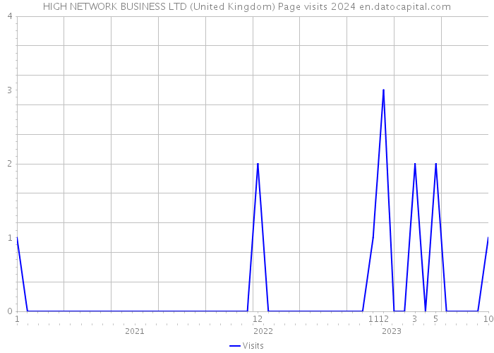 HIGH NETWORK BUSINESS LTD (United Kingdom) Page visits 2024 