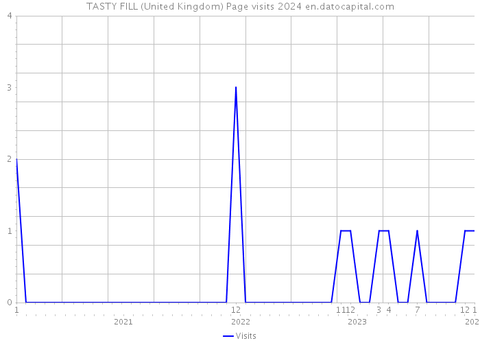 TASTY FILL (United Kingdom) Page visits 2024 