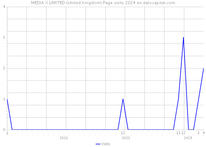 MEDIA X LIMITED (United Kingdom) Page visits 2024 
