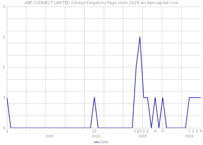 ABP CONNECT LIMITED (United Kingdom) Page visits 2024 