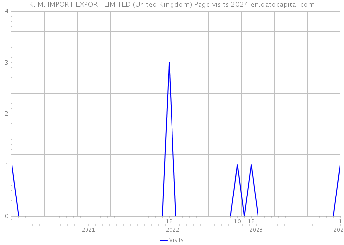 K. M. IMPORT EXPORT LIMITED (United Kingdom) Page visits 2024 