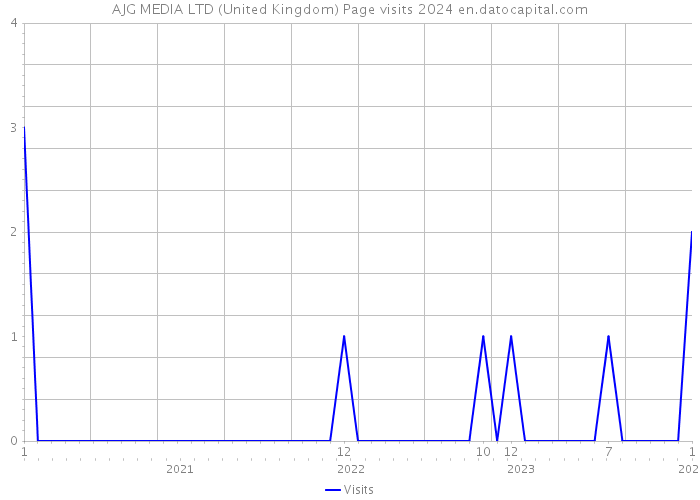 AJG MEDIA LTD (United Kingdom) Page visits 2024 