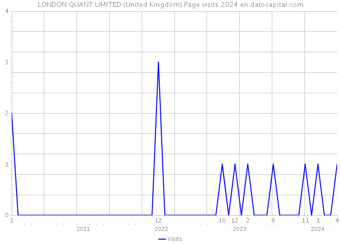 LONDON QUANT LIMITED (United Kingdom) Page visits 2024 