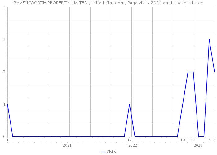 RAVENSWORTH PROPERTY LIMITED (United Kingdom) Page visits 2024 