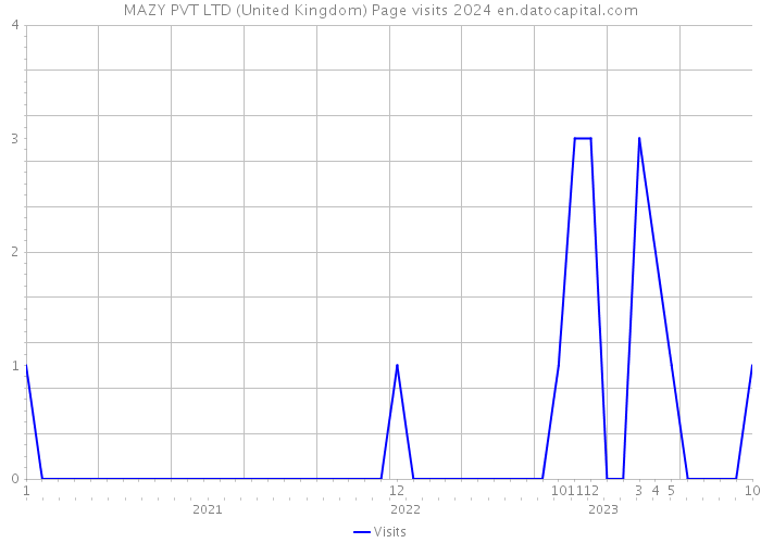MAZY PVT LTD (United Kingdom) Page visits 2024 