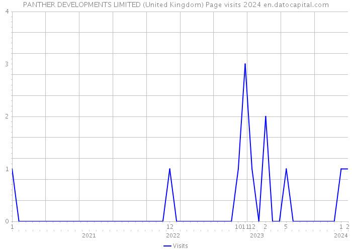 PANTHER DEVELOPMENTS LIMITED (United Kingdom) Page visits 2024 