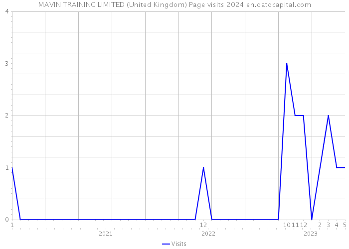 MAVIN TRAINING LIMITED (United Kingdom) Page visits 2024 