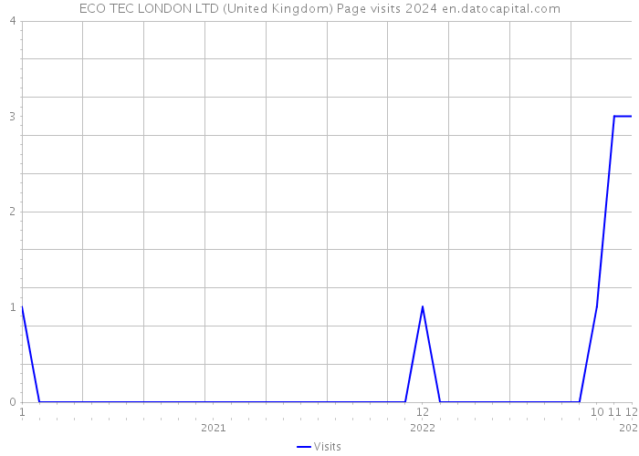 ECO TEC LONDON LTD (United Kingdom) Page visits 2024 