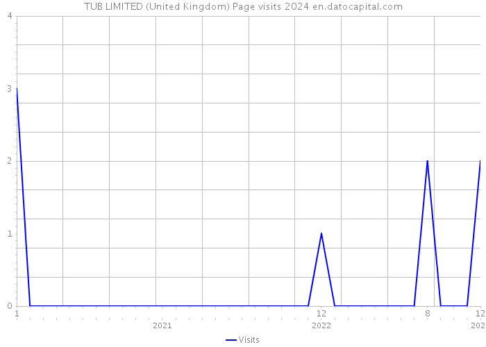 TUB LIMITED (United Kingdom) Page visits 2024 