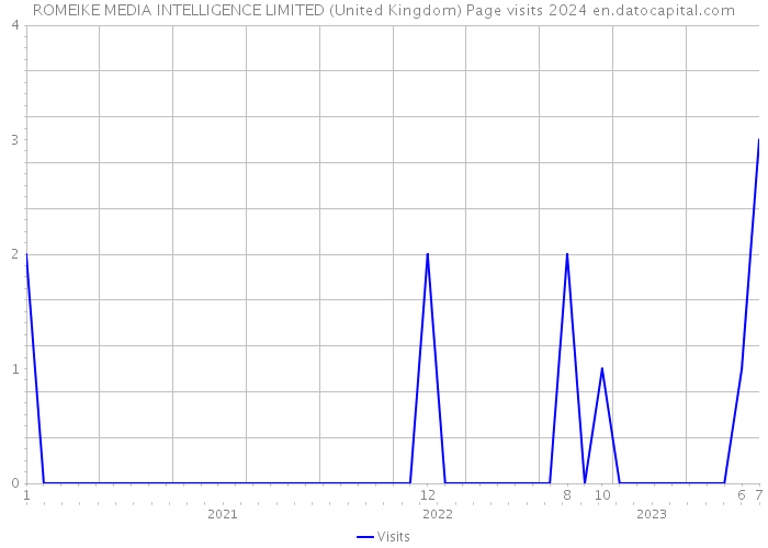 ROMEIKE MEDIA INTELLIGENCE LIMITED (United Kingdom) Page visits 2024 