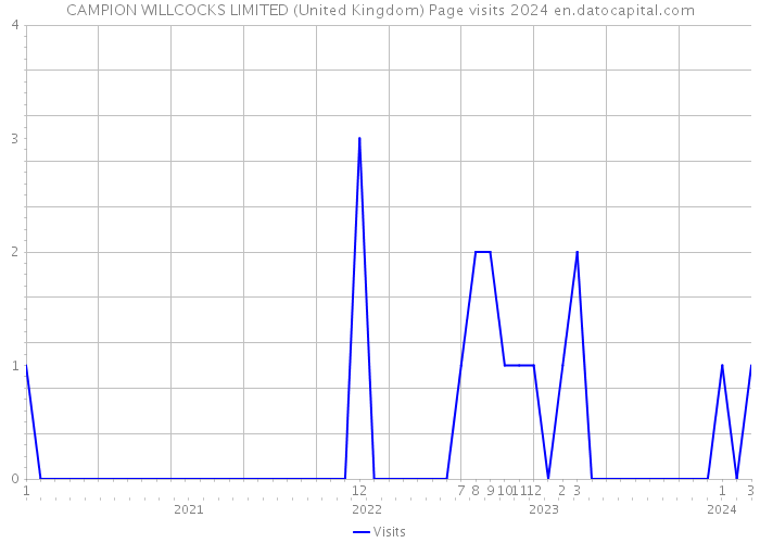 CAMPION WILLCOCKS LIMITED (United Kingdom) Page visits 2024 