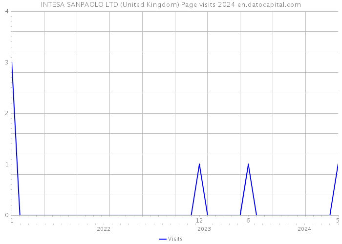 INTESA SANPAOLO LTD (United Kingdom) Page visits 2024 