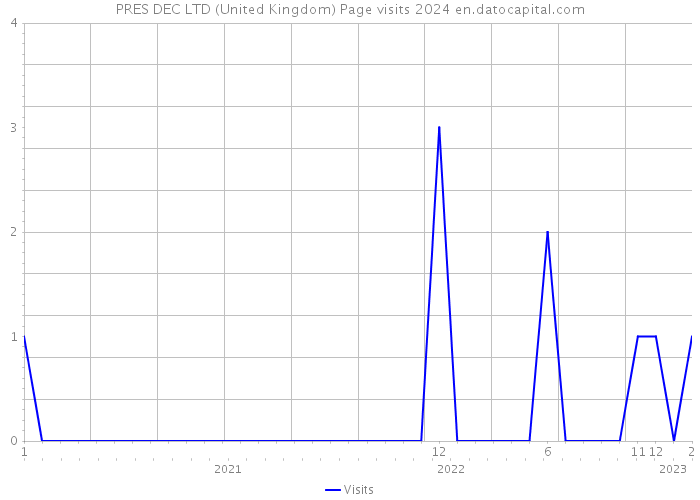 PRES DEC LTD (United Kingdom) Page visits 2024 
