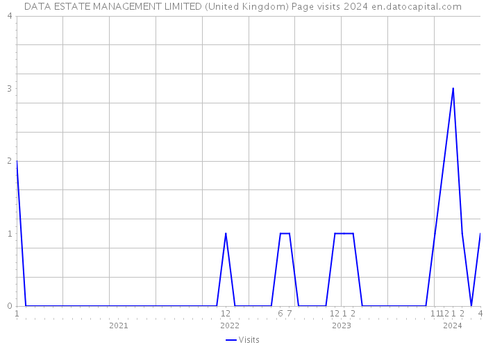 DATA ESTATE MANAGEMENT LIMITED (United Kingdom) Page visits 2024 
