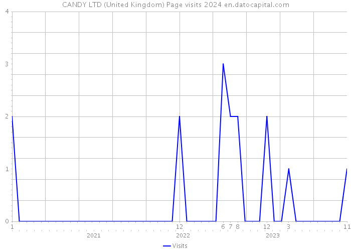 CANDY LTD (United Kingdom) Page visits 2024 