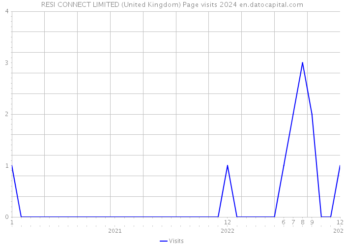 RESI CONNECT LIMITED (United Kingdom) Page visits 2024 