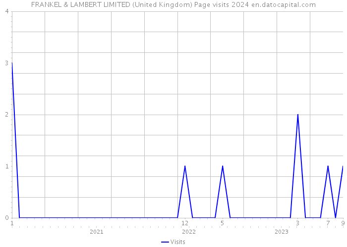 FRANKEL & LAMBERT LIMITED (United Kingdom) Page visits 2024 