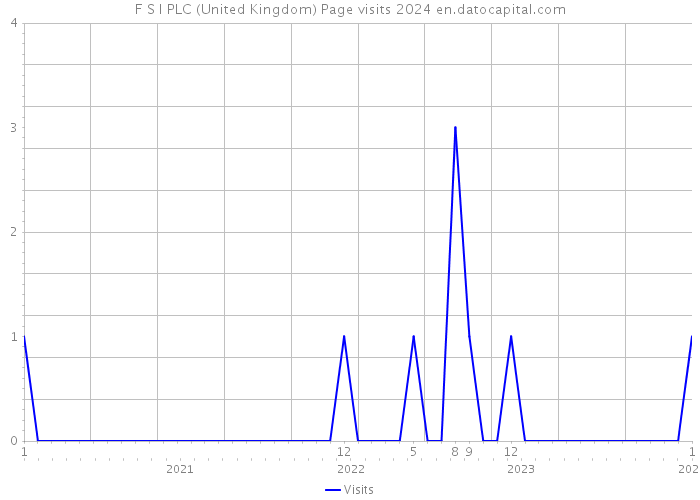 F S I PLC (United Kingdom) Page visits 2024 