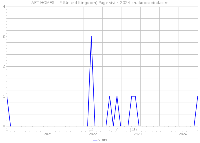 AET HOMES LLP (United Kingdom) Page visits 2024 