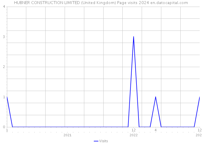 HUBNER CONSTRUCTION LIMITED (United Kingdom) Page visits 2024 
