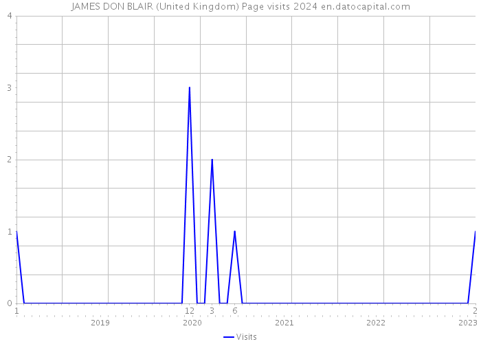 JAMES DON BLAIR (United Kingdom) Page visits 2024 