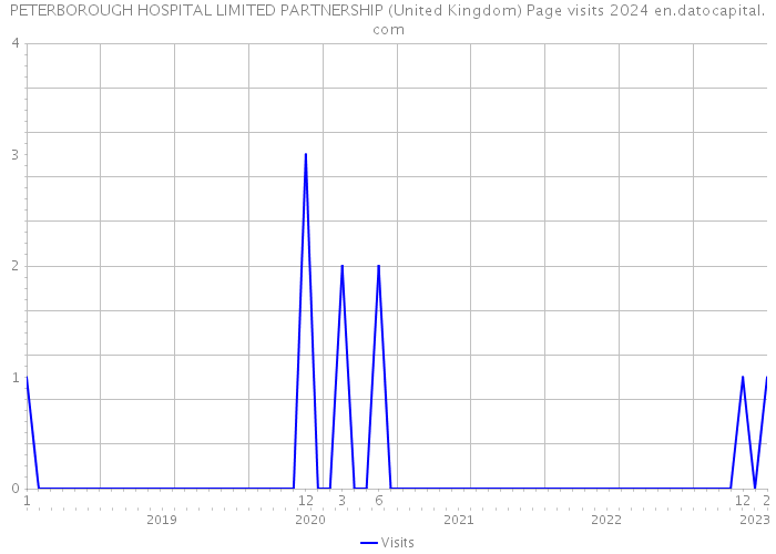 PETERBOROUGH HOSPITAL LIMITED PARTNERSHIP (United Kingdom) Page visits 2024 