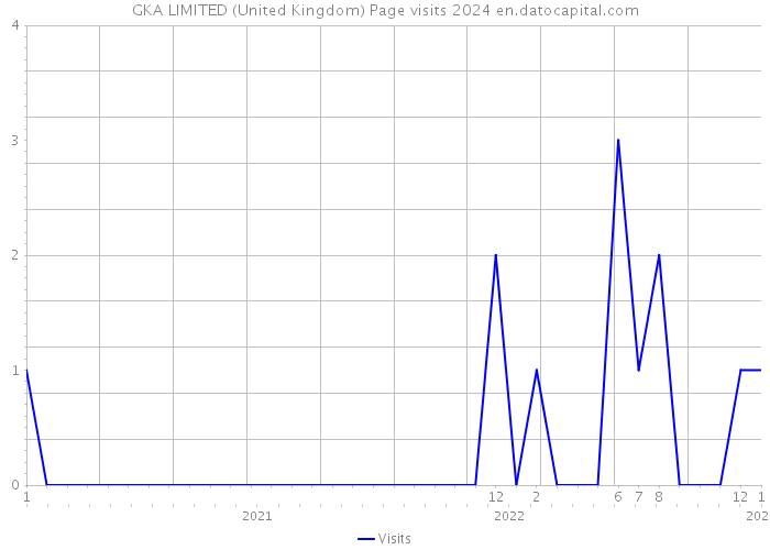 GKA LIMITED (United Kingdom) Page visits 2024 