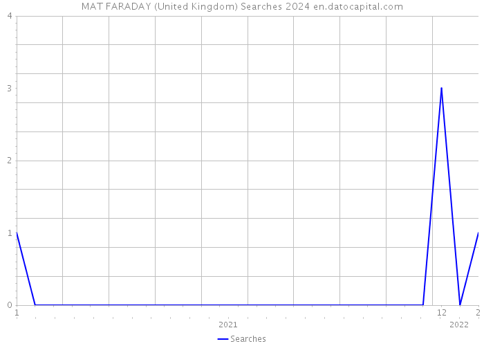 MAT FARADAY (United Kingdom) Searches 2024 
