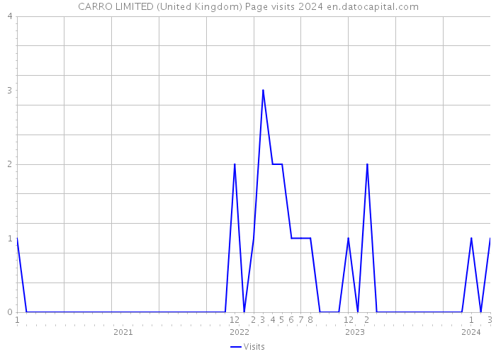 CARRO LIMITED (United Kingdom) Page visits 2024 