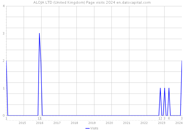 ALOJA LTD (United Kingdom) Page visits 2024 