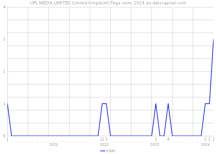 UPL MEDIA LIMITED (United Kingdom) Page visits 2024 