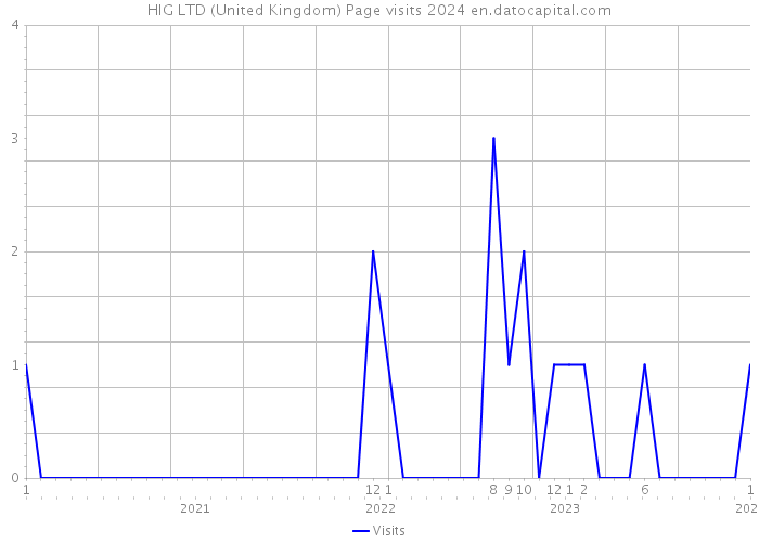 HIG LTD (United Kingdom) Page visits 2024 
