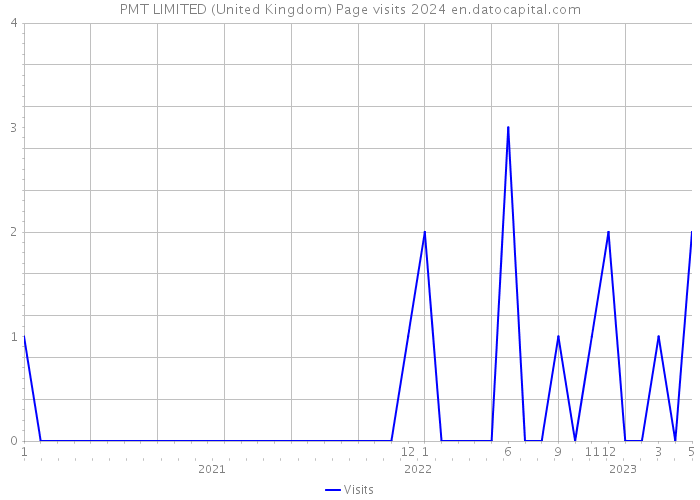 PMT LIMITED (United Kingdom) Page visits 2024 