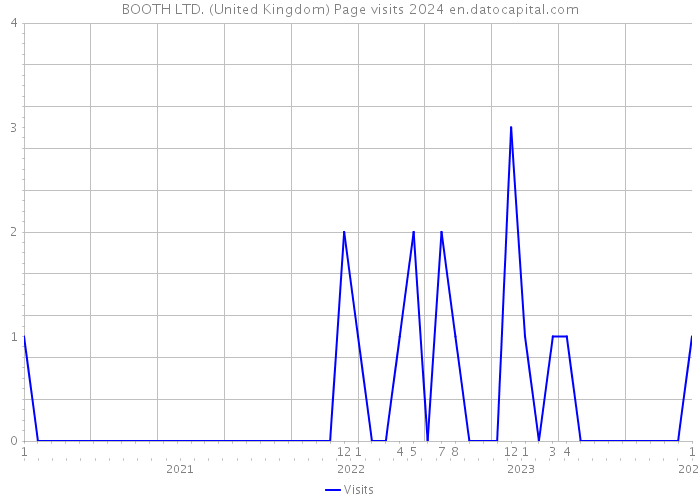 BOOTH LTD. (United Kingdom) Page visits 2024 