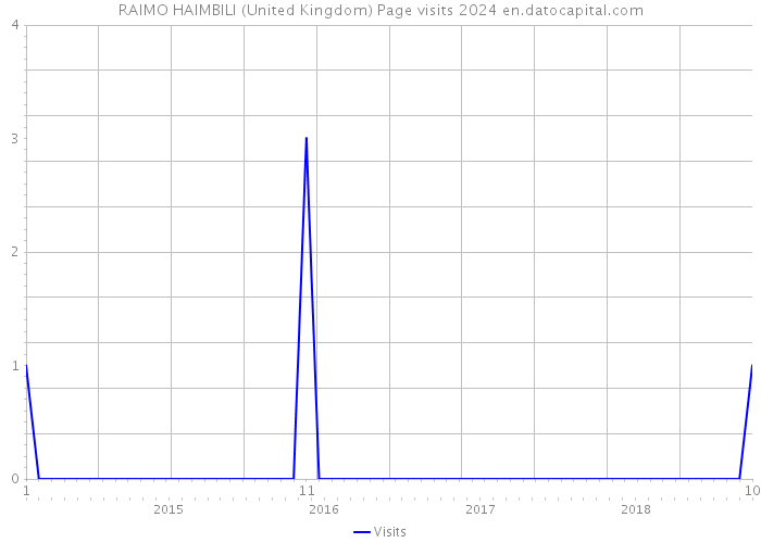 RAIMO HAIMBILI (United Kingdom) Page visits 2024 