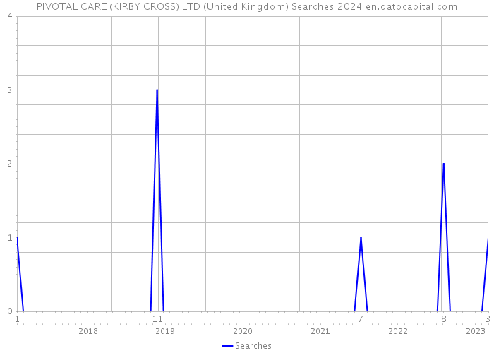 PIVOTAL CARE (KIRBY CROSS) LTD (United Kingdom) Searches 2024 