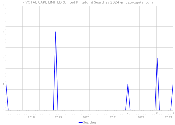 PIVOTAL CARE LIMITED (United Kingdom) Searches 2024 