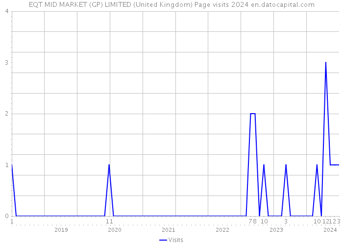 EQT MID MARKET (GP) LIMITED (United Kingdom) Page visits 2024 