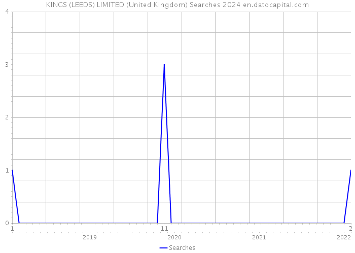 KINGS (LEEDS) LIMITED (United Kingdom) Searches 2024 