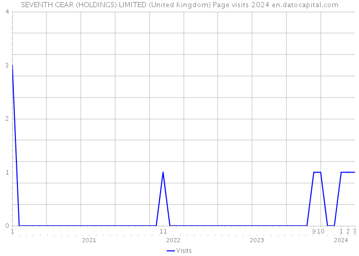 SEVENTH GEAR (HOLDINGS) LIMITED (United Kingdom) Page visits 2024 