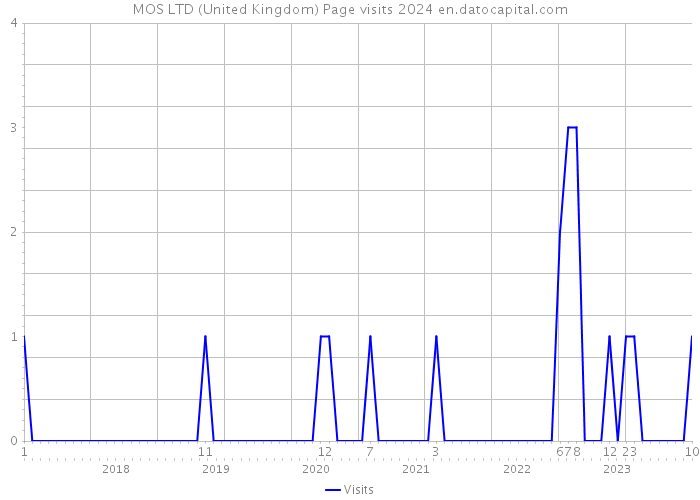 MOS LTD (United Kingdom) Page visits 2024 
