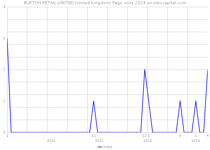 BURTON RETAIL LIMITED (United Kingdom) Page visits 2024 