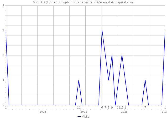 MZ LTD (United Kingdom) Page visits 2024 